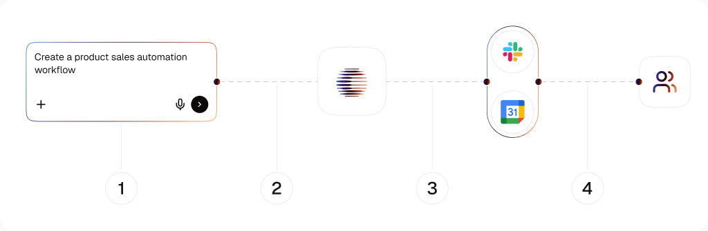 Describe Your Call Flows||{{ AI Builds the Agent. }}