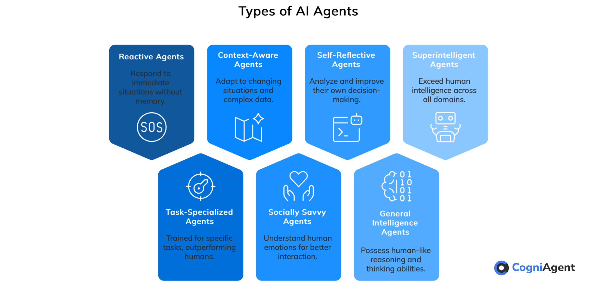Types of AI Agents 