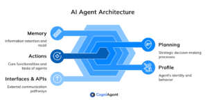 Components of AI Agents