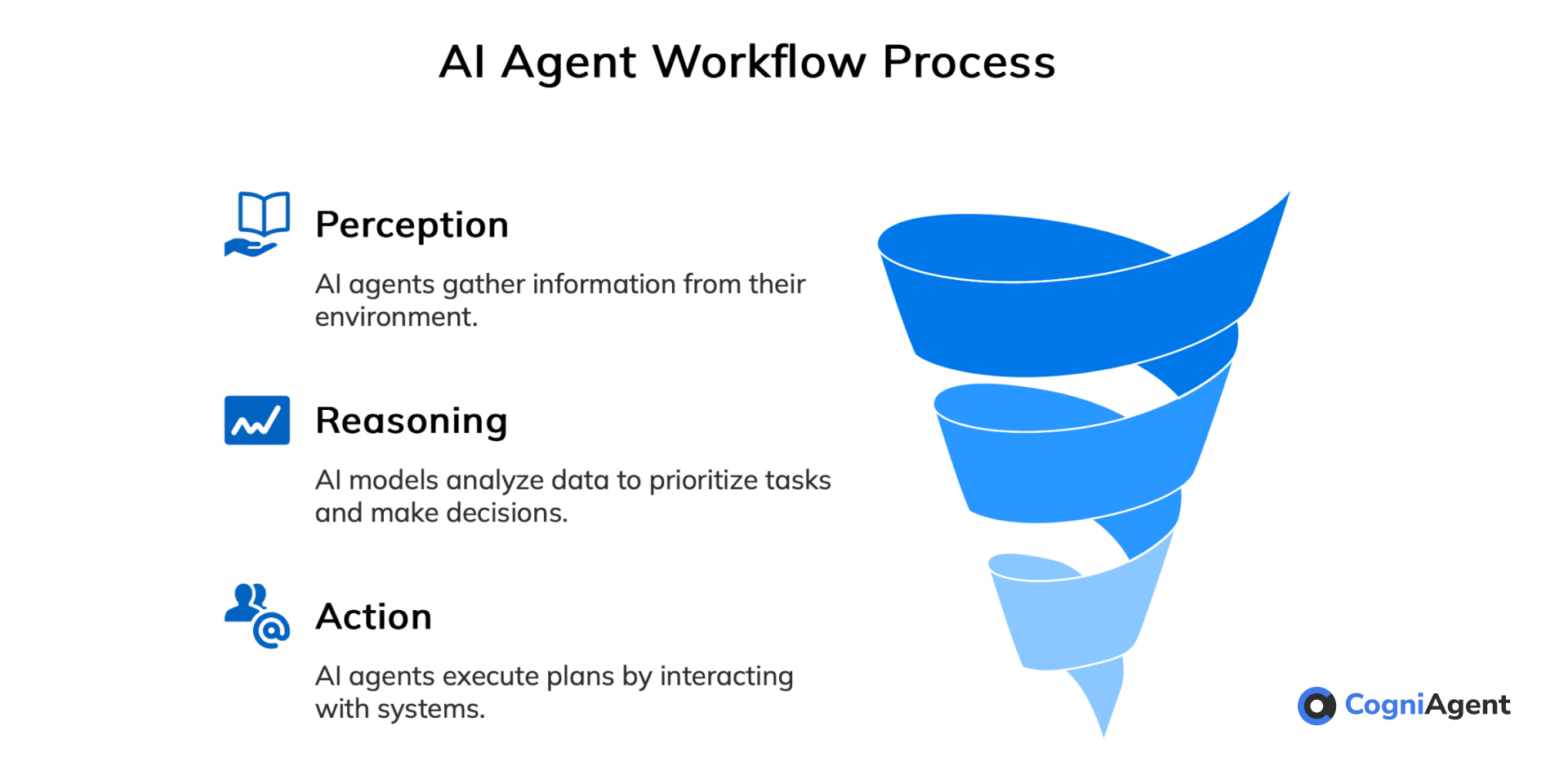 How AI Agents Work (In Plain English)