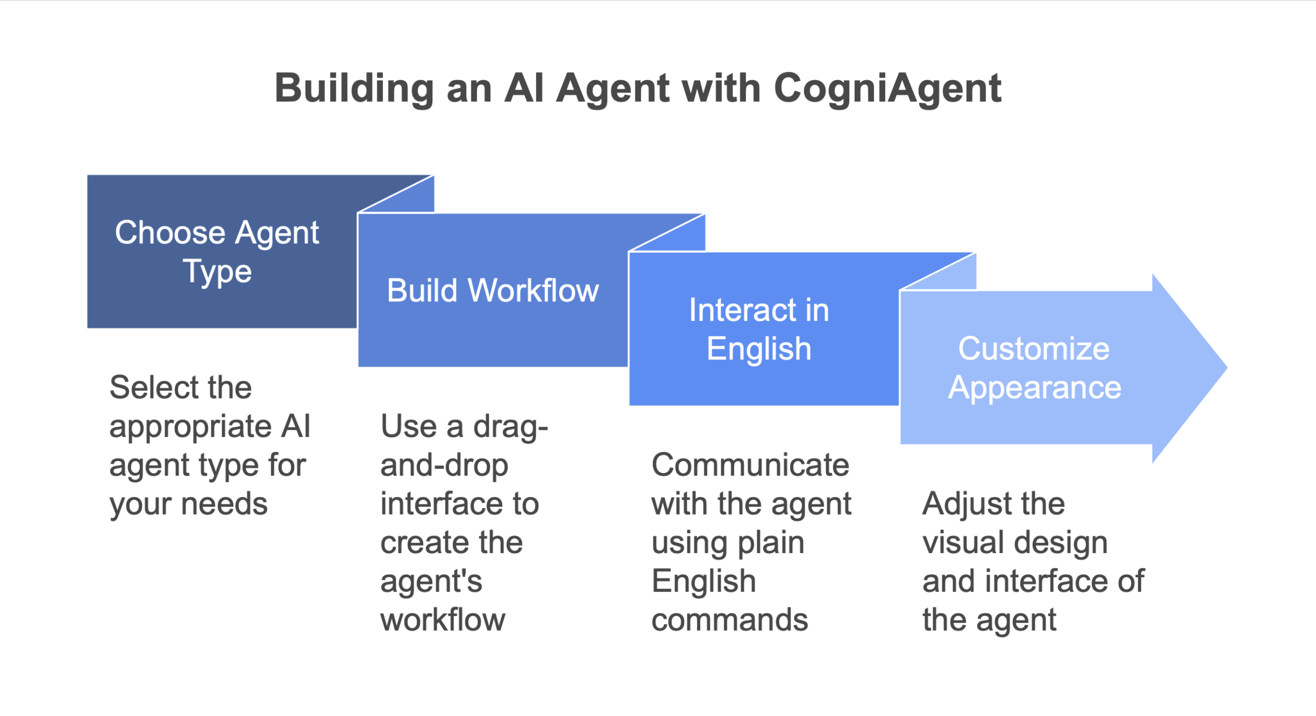 How to Build AI Agent With CogniAgent