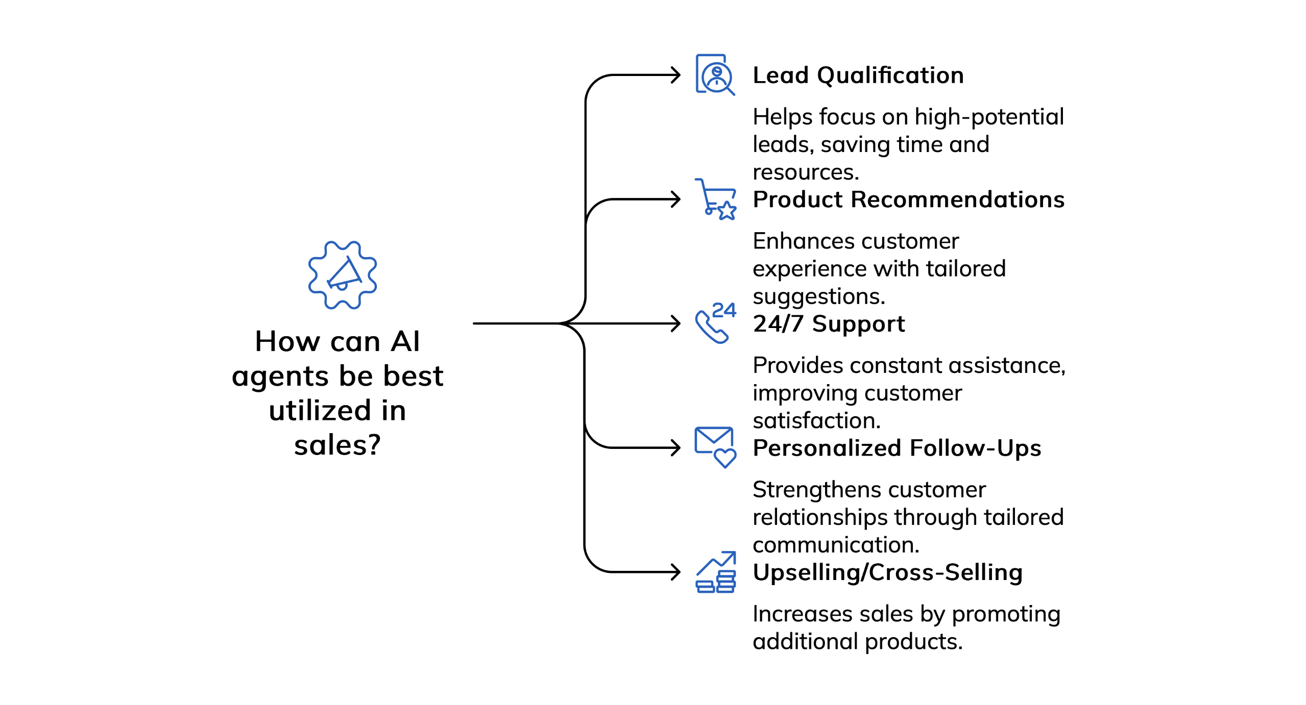 AI For Sales Use Cases