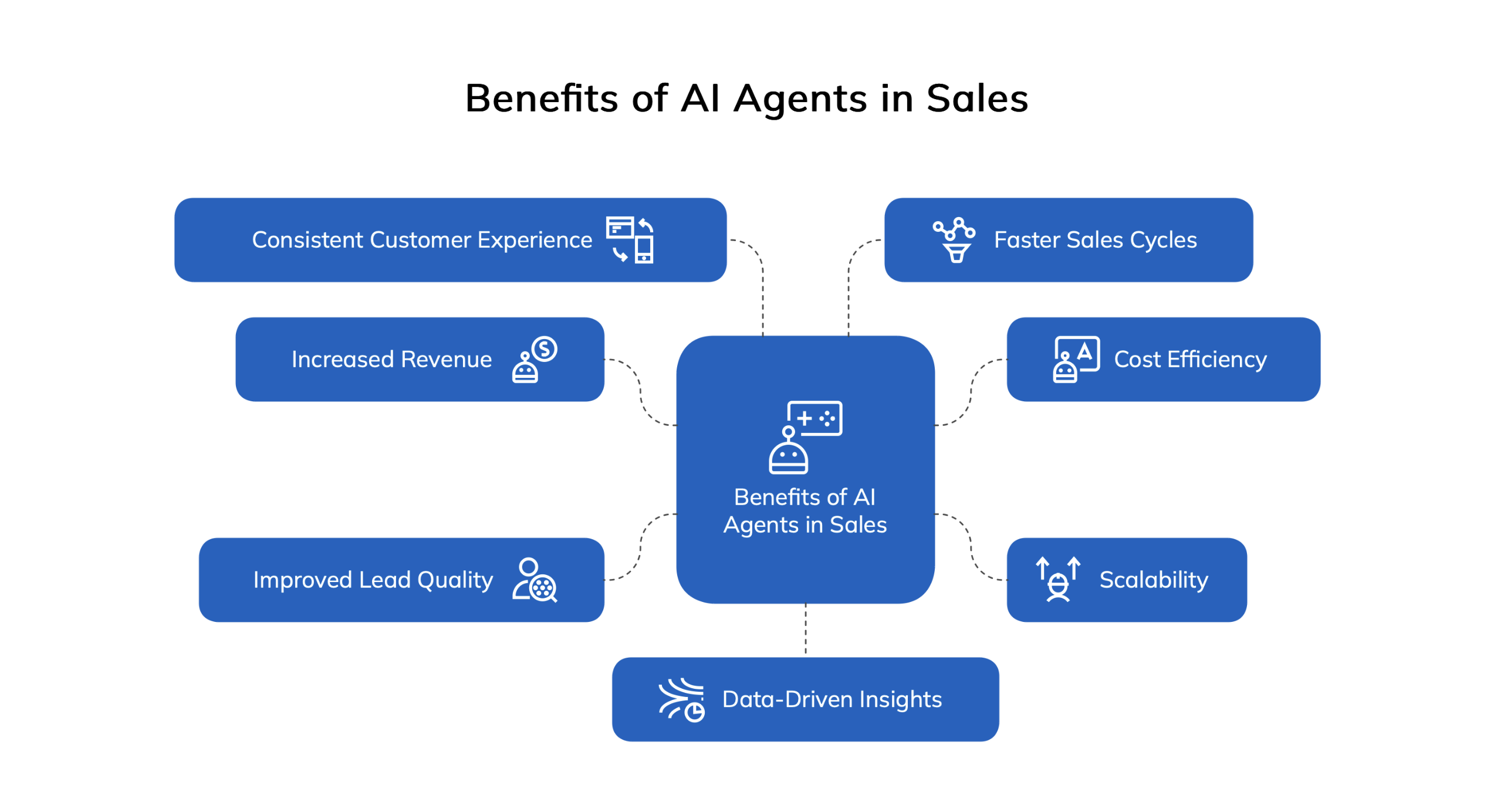 Benefits of Using AI Agents in Sales