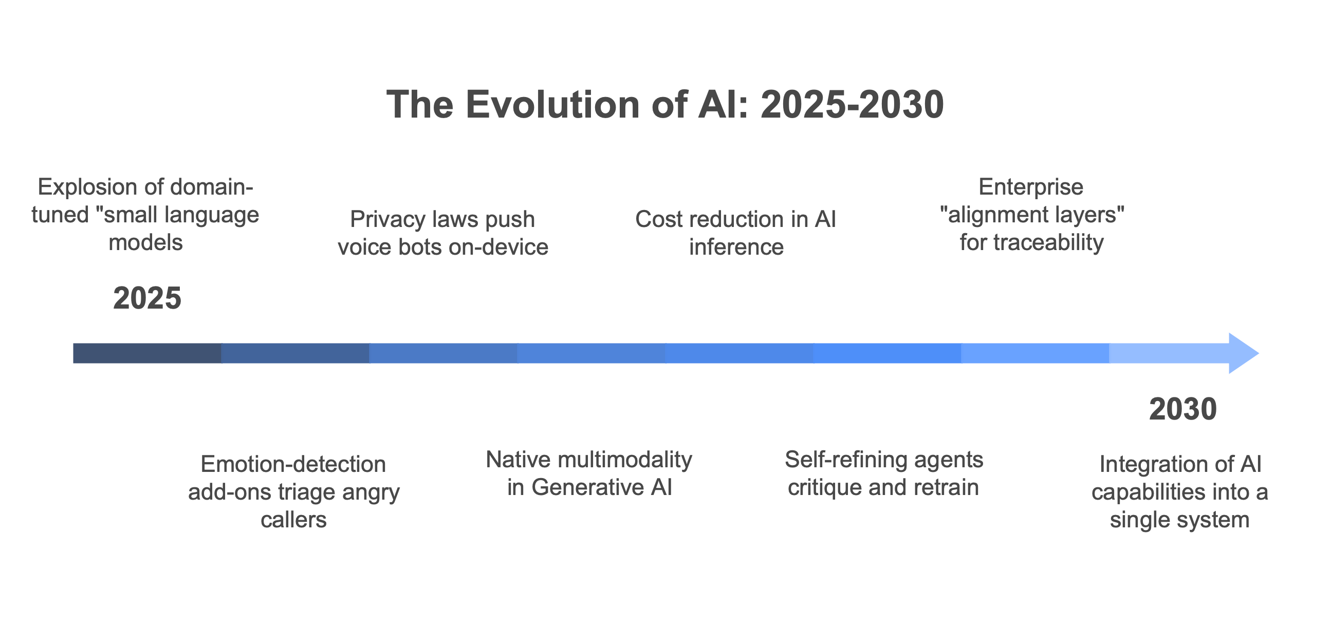Generative AI vs Conversational AI vs Predictive AI Future