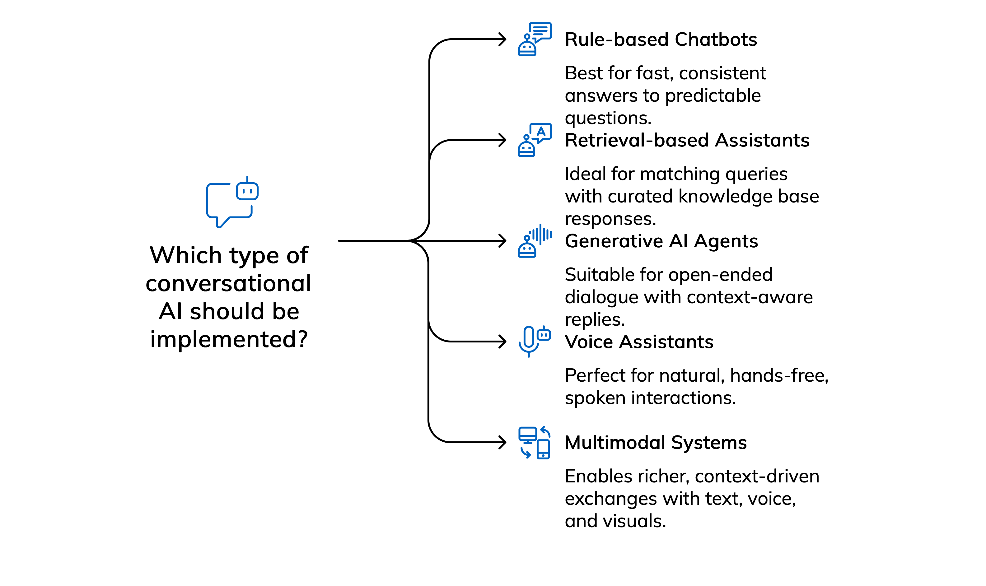 Types of conversational AI