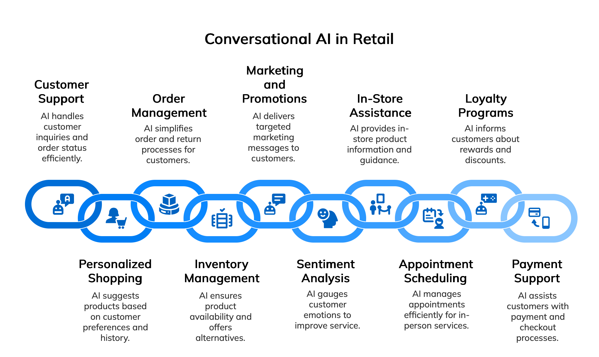 Conversational AI in Retail Use Cases