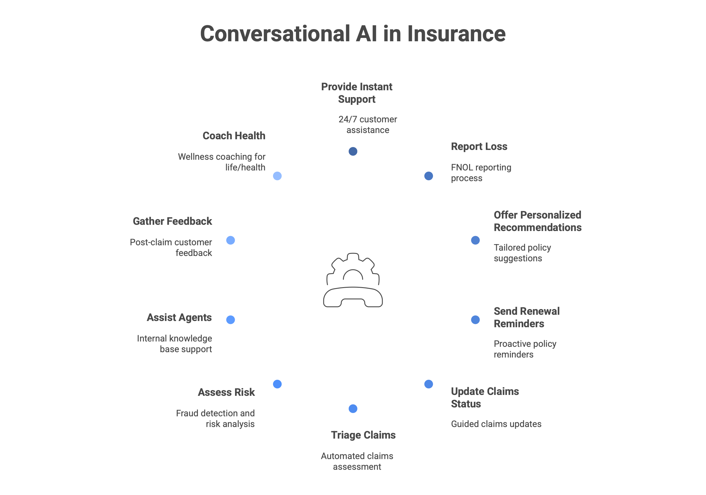 10 Conversational AI Use Cases for Insurance