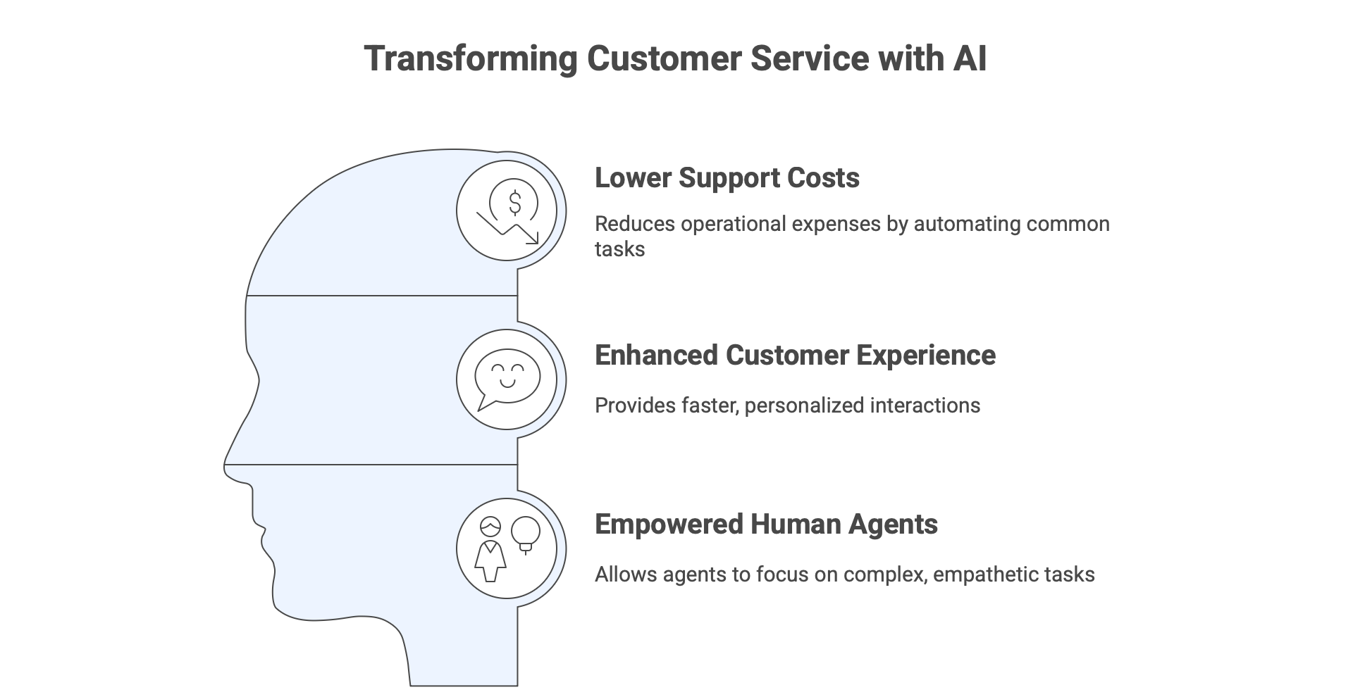 Customer Support Automation Benefits