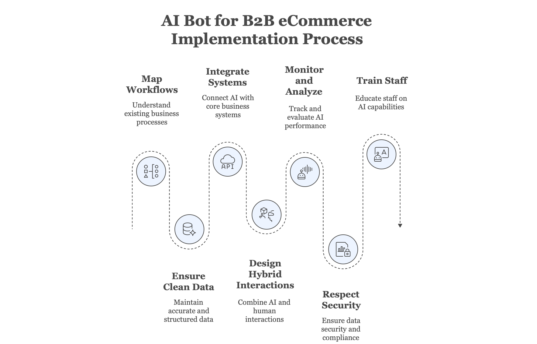 Deploying AI Chatbot Solutions in B2B eCommerce
