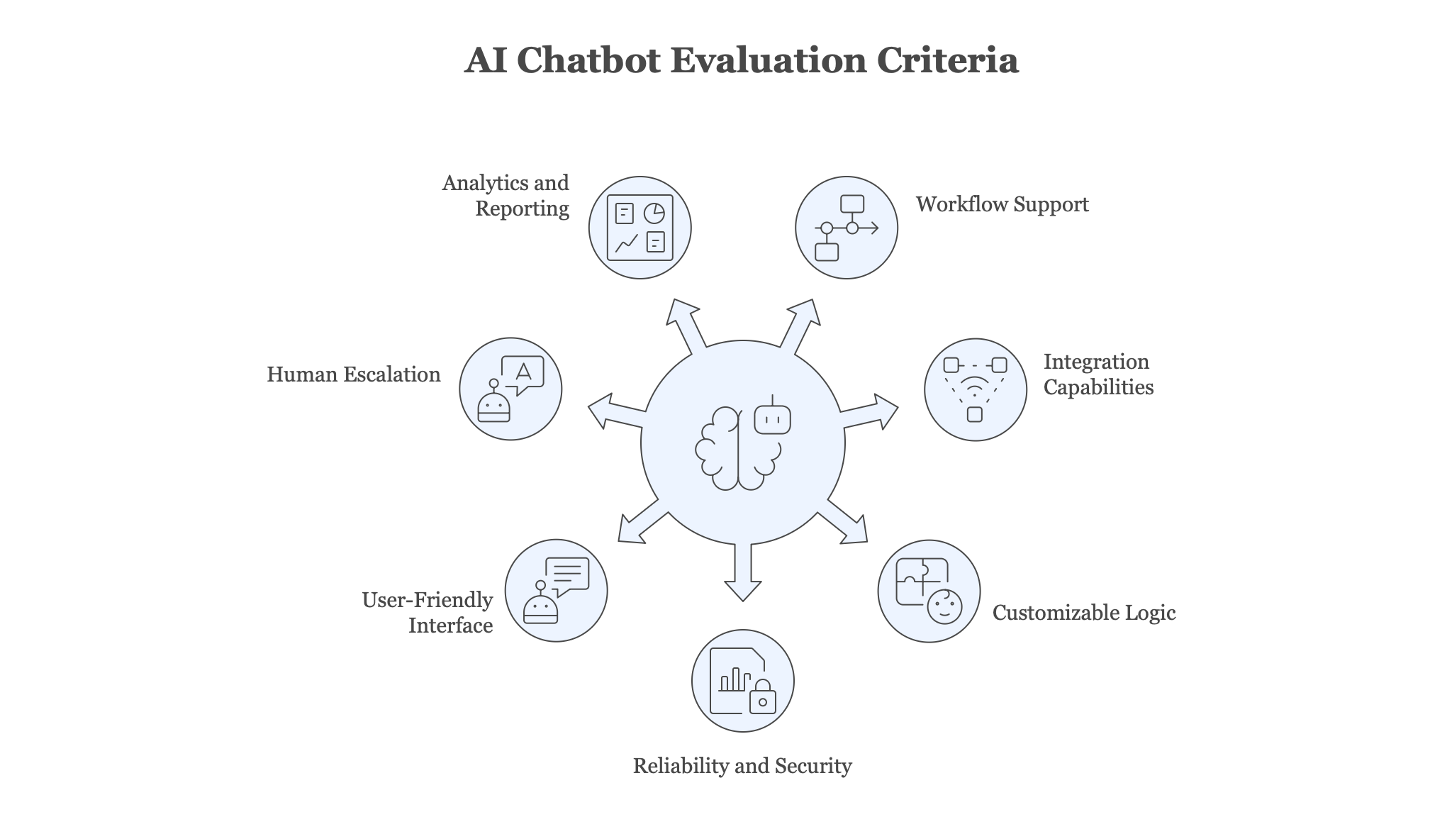 How to Evaluate and Choose an AI Chatbot Solution for B2B