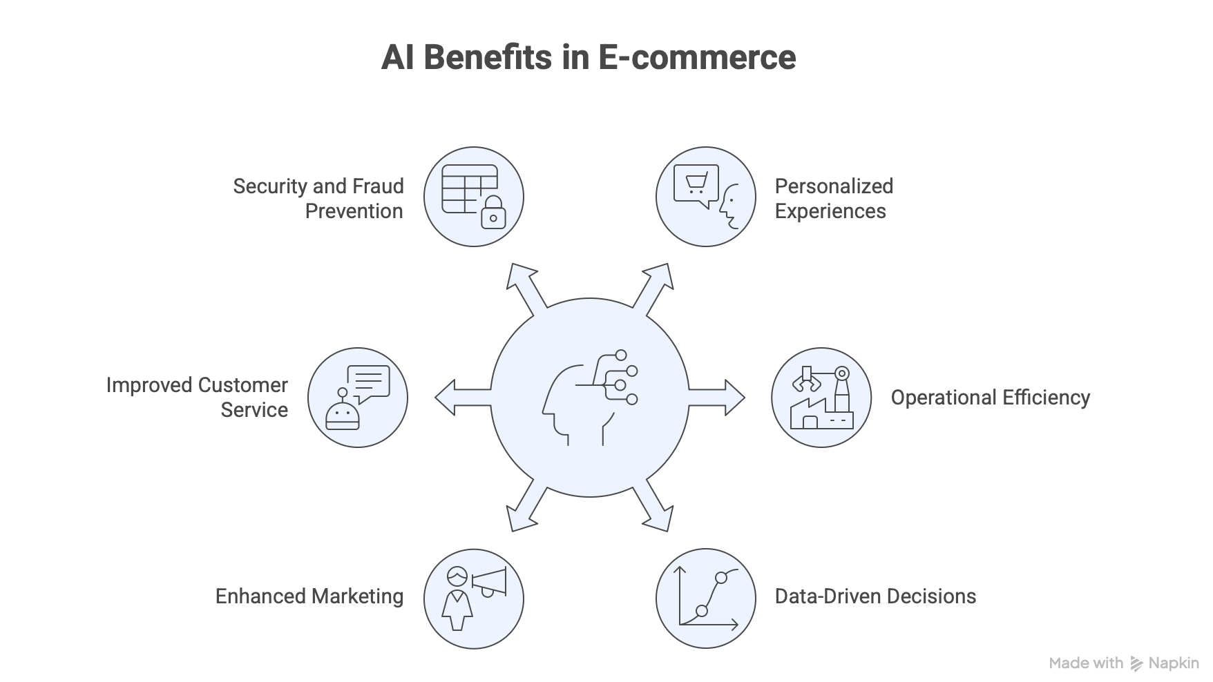 Benefits of AI Chatbot for eCommerce Benefits of AI Chatbot for eCommerce