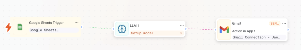 Workflow where a Google Sheets trigger sends data to an LLM node, which then triggers a Gmail email action