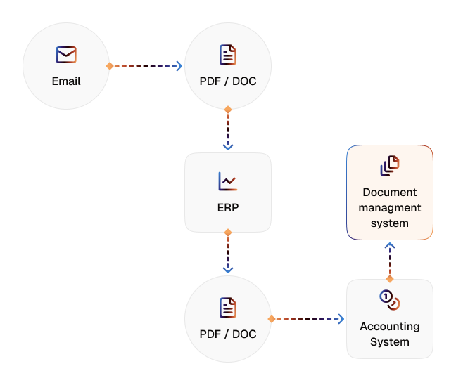 Invoice data entry automation diagram