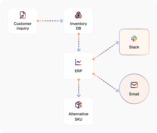 Product availability check diagram
