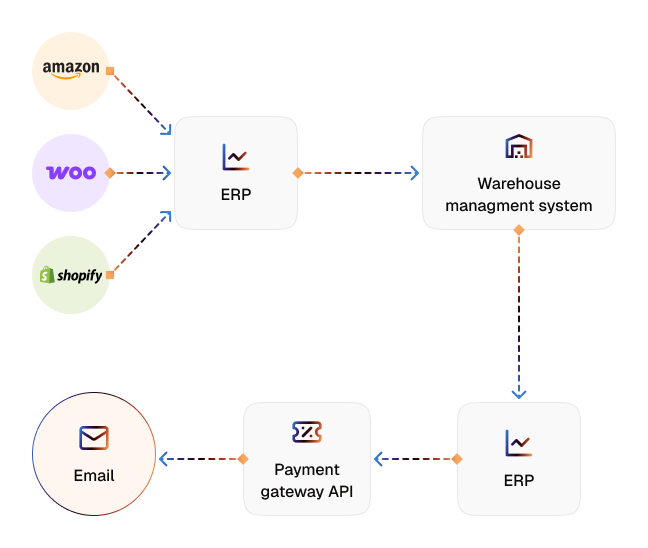 Unified order consolidation diagram