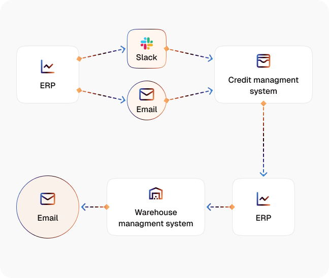 Workflow for large orders diagram