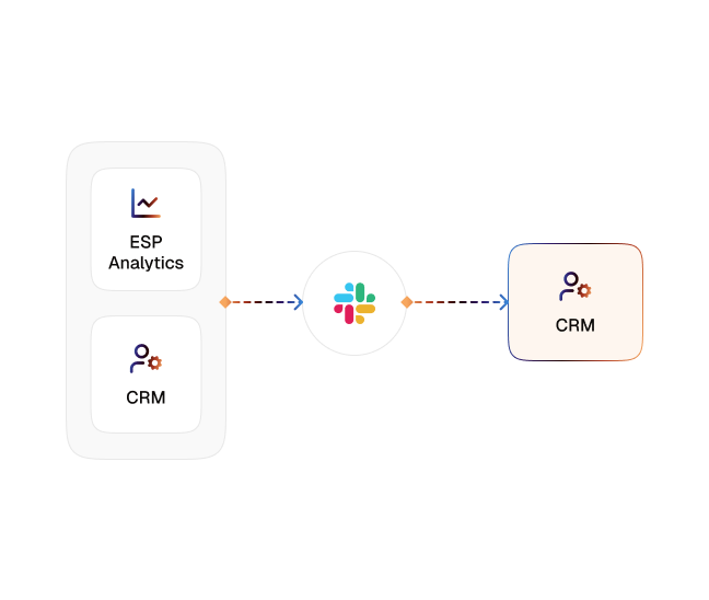 Campaign Response Notifications diagram