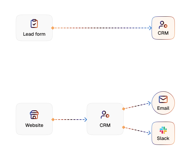 Lead Form to CRM Sync diagram