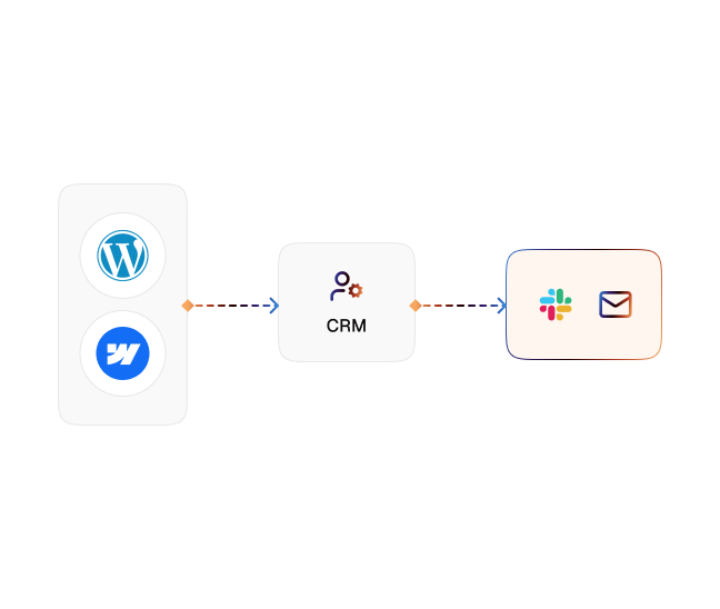 Lead Form to CRM Sync diagram